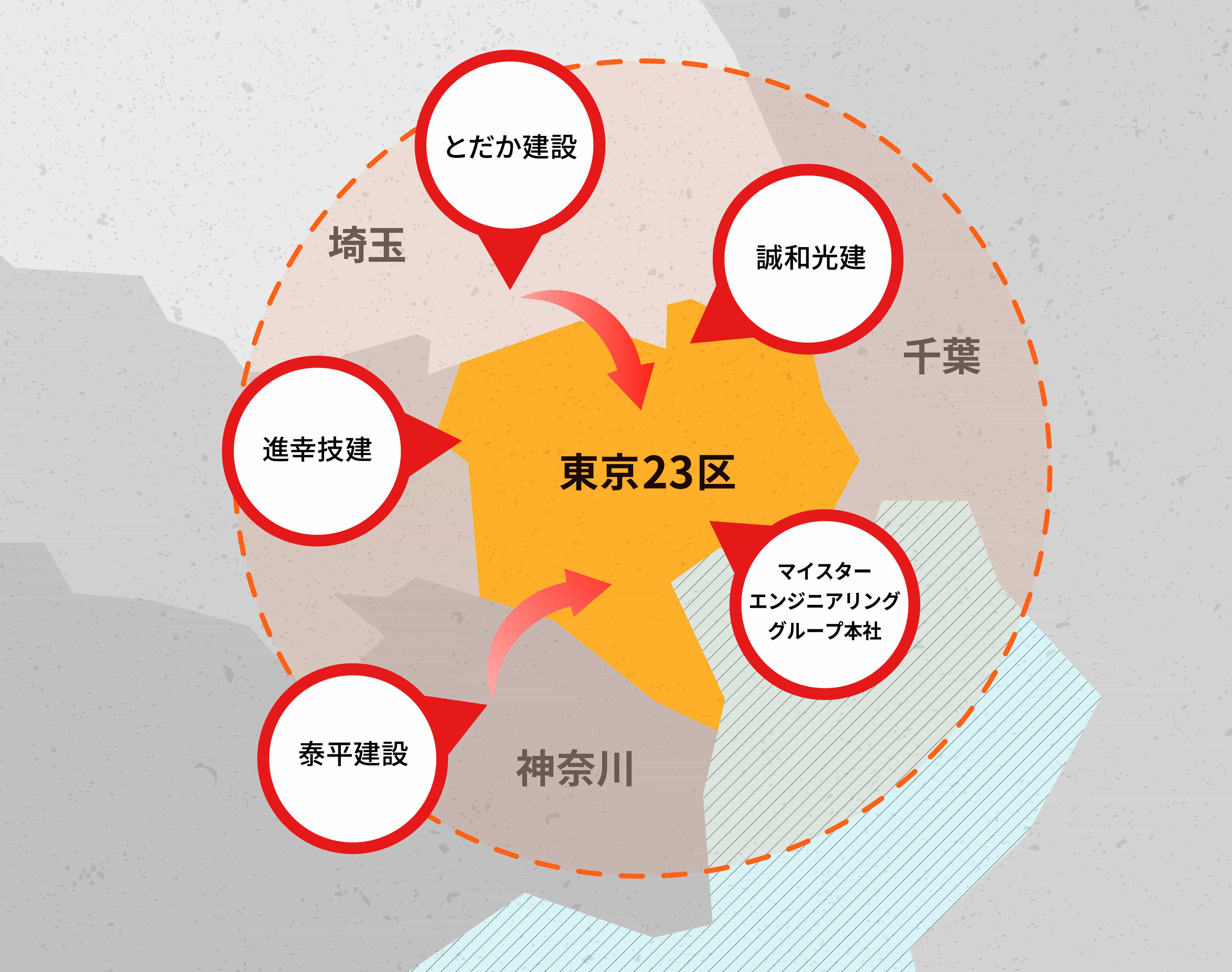 埼玉県、千葉県、神奈川県、東京に拠点を置く土木会社が、東京都23区を円を描くように取り囲んでいる図